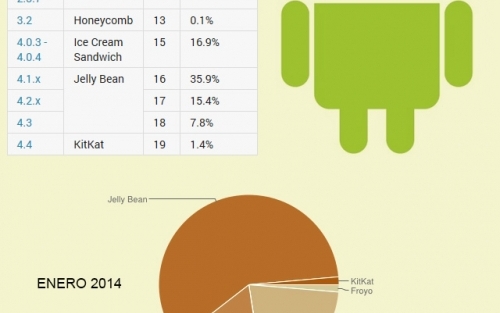 ¿Qué intenta hacer Google para reducir las diferencias entre las diferentes versiones de Android?