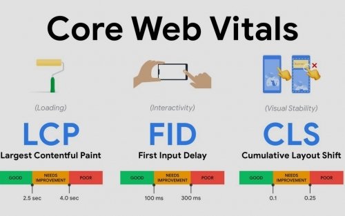 Core Web Vitals la herramienta de Google para la evaluación de la experiencia de usuario de una página web