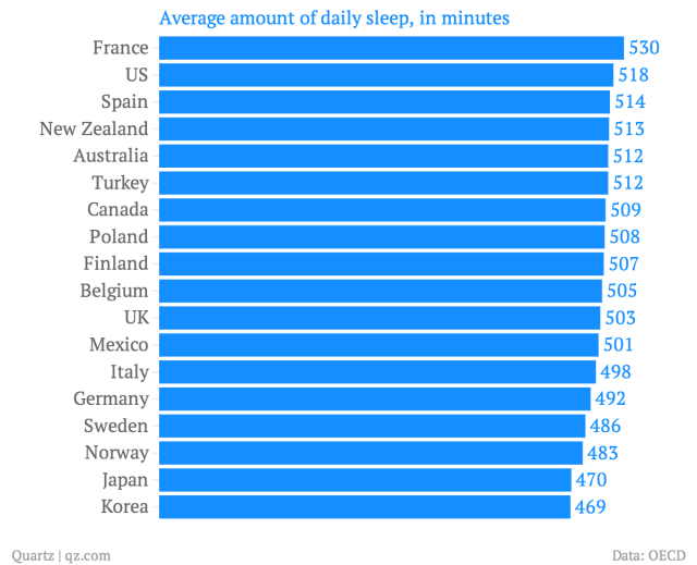 Media de minutos de descanso diarios por países, OECD 